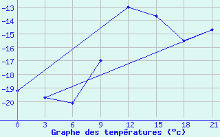 Courbe de tempratures pour Gorki