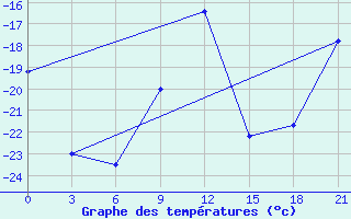 Courbe de tempratures pour Pudoz