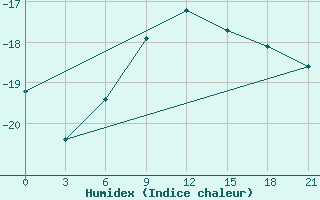 Courbe de l'humidex pour Birsk