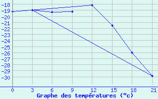 Courbe de tempratures pour Krestcy