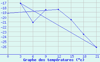 Courbe de tempratures pour Penza