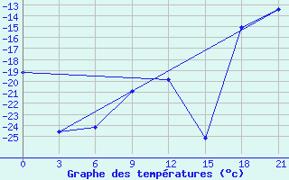 Courbe de tempratures pour Poshekhonye-Volodarsk