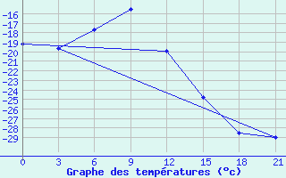 Courbe de tempratures pour Zeleznodorozny