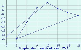 Courbe de tempratures pour Sterlitamak