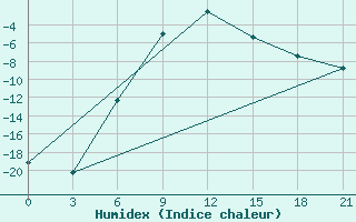 Courbe de l'humidex pour Sterlitamak