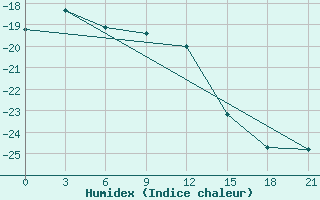 Courbe de l'humidex pour Ust'- Usa