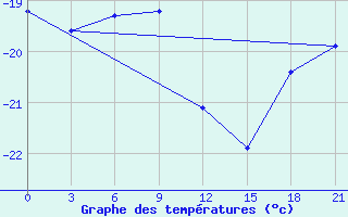 Courbe de tempratures pour Syowa