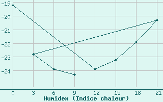 Courbe de l'humidex pour Cape Svedskij