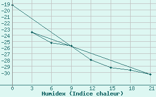 Courbe de l'humidex pour Sterlitamak