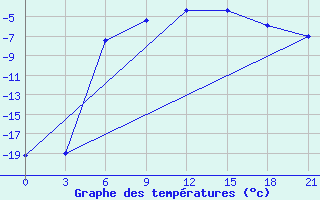 Courbe de tempratures pour Verkhove Lotta