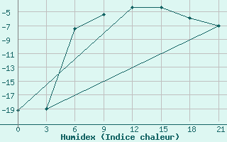 Courbe de l'humidex pour Verkhove Lotta