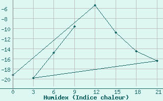 Courbe de l'humidex pour Syzran