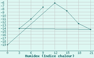 Courbe de l'humidex pour Furmanovo