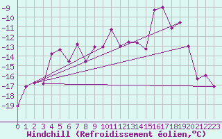 Courbe du refroidissement olien pour Kemijarvi Airport