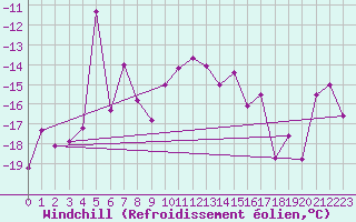 Courbe du refroidissement olien pour Ischgl / Idalpe