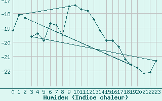 Courbe de l'humidex pour Jokioinen