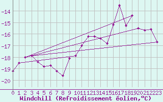 Courbe du refroidissement olien pour Moleson (Sw)