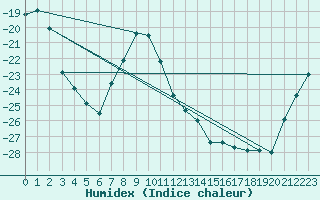 Courbe de l'humidex pour Kittila Lompolonvuoma