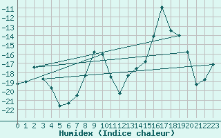 Courbe de l'humidex pour Utsjoki Nuorgam rajavartioasema