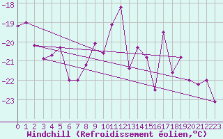 Courbe du refroidissement olien pour Piz Martegnas