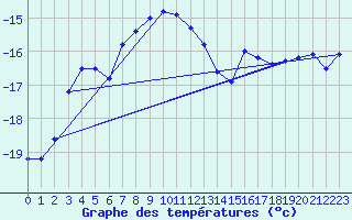 Courbe de tempratures pour Sonnblick - Autom.