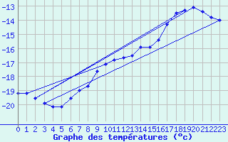 Courbe de tempratures pour Sonnblick - Autom.