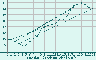 Courbe de l'humidex pour Sonnblick - Autom.