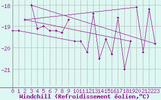 Courbe du refroidissement olien pour Tuktoyaktuk