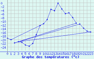 Courbe de tempratures pour Evenstad-Overenget