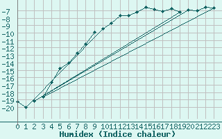 Courbe de l'humidex pour Stora Sjoefallet