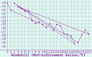 Courbe du refroidissement olien pour Piz Martegnas