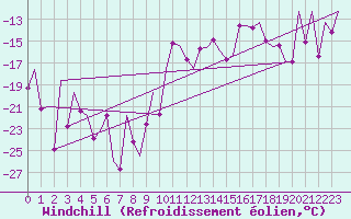 Courbe du refroidissement olien pour Samedam-Flugplatz