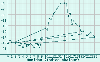 Courbe de l'humidex pour Samedam-Flugplatz