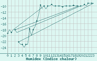 Courbe de l'humidex pour Syktyvkar