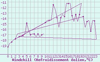Courbe du refroidissement olien pour Ivalo