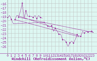 Courbe du refroidissement olien pour Vadso
