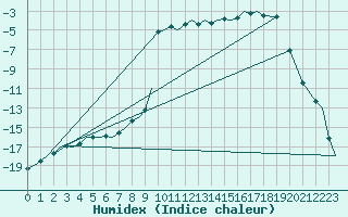 Courbe de l'humidex pour Bardufoss