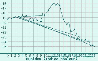 Courbe de l'humidex pour Oulu