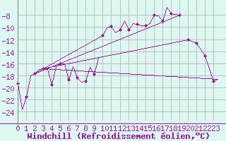 Courbe du refroidissement olien pour Bardufoss