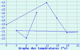 Courbe de tempratures pour Njandoma