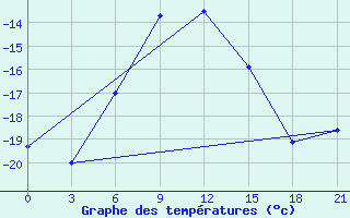 Courbe de tempratures pour Lodejnoe Pole