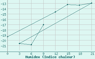 Courbe de l'humidex pour Krestcy