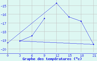 Courbe de tempratures pour Ohony