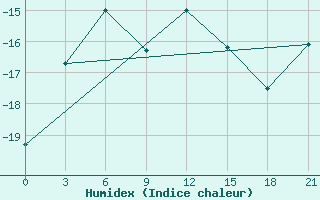 Courbe de l'humidex pour Uhta