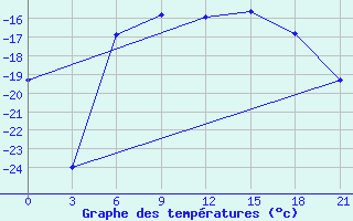 Courbe de tempratures pour Bugrino