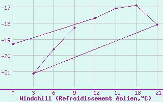Courbe du refroidissement olien pour Aksakovo