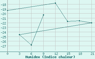 Courbe de l'humidex pour Rjazsk