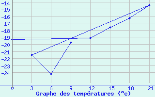 Courbe de tempratures pour Vokhma