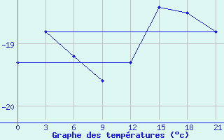 Courbe de tempratures pour Moncegorsk