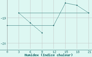 Courbe de l'humidex pour Moncegorsk